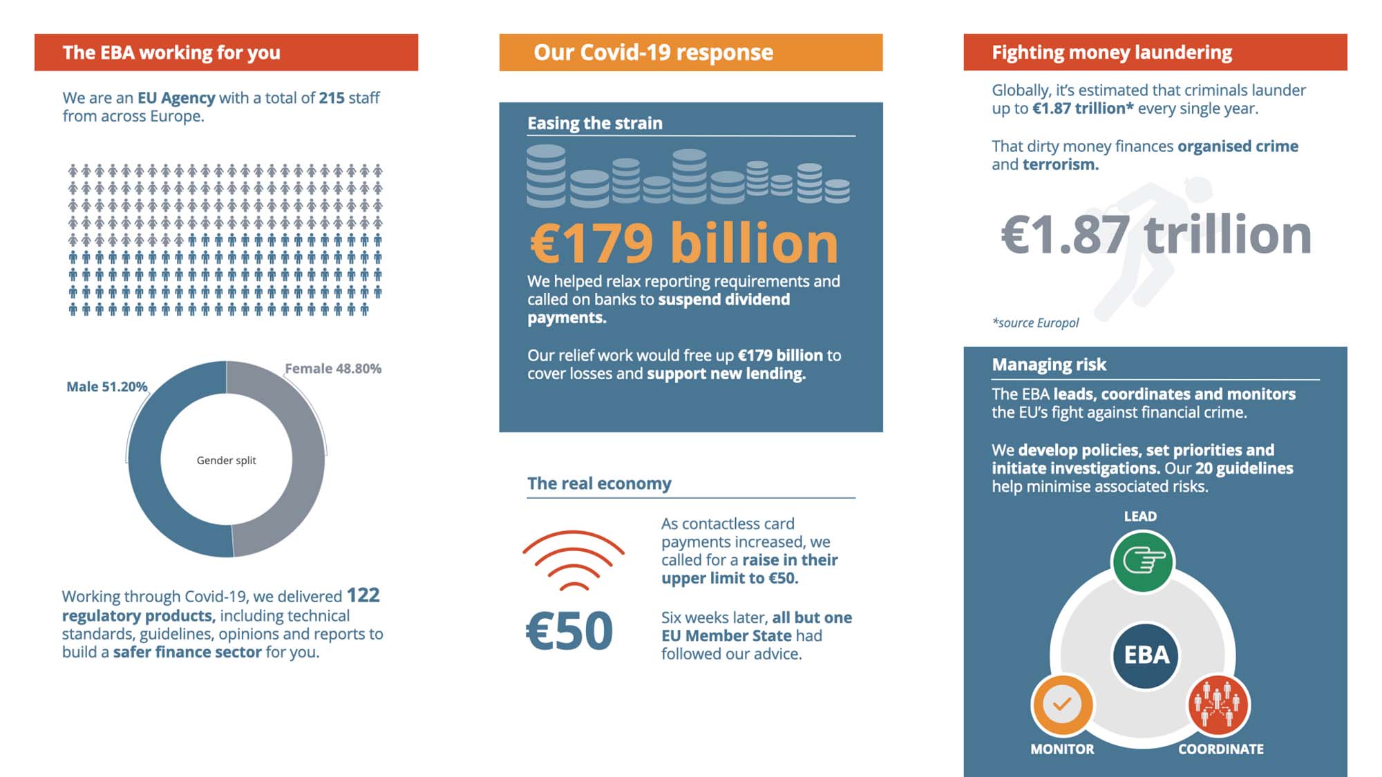 The EBA, European Banking Authority, scrolling infographic, dynamic report