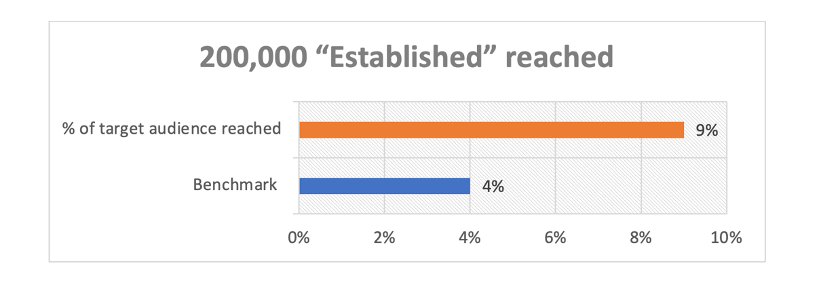 A graph showing the effectiveness of Restless Communications' communications strategy