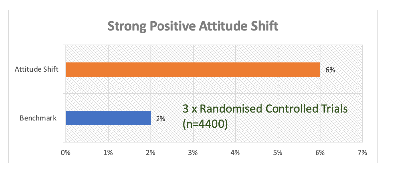 A graph showing that Restless Communications' strategy changed attitudes about migration